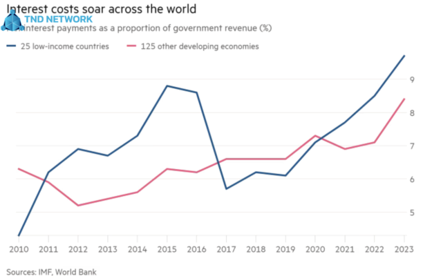 Lãi suất của Mỹ